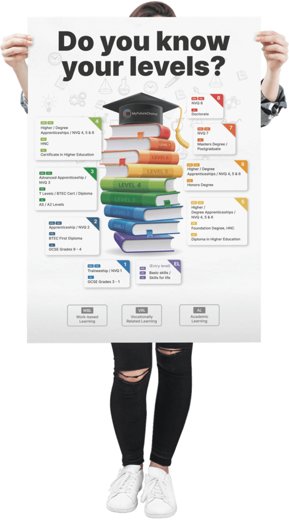 Do you know your levels? Poster